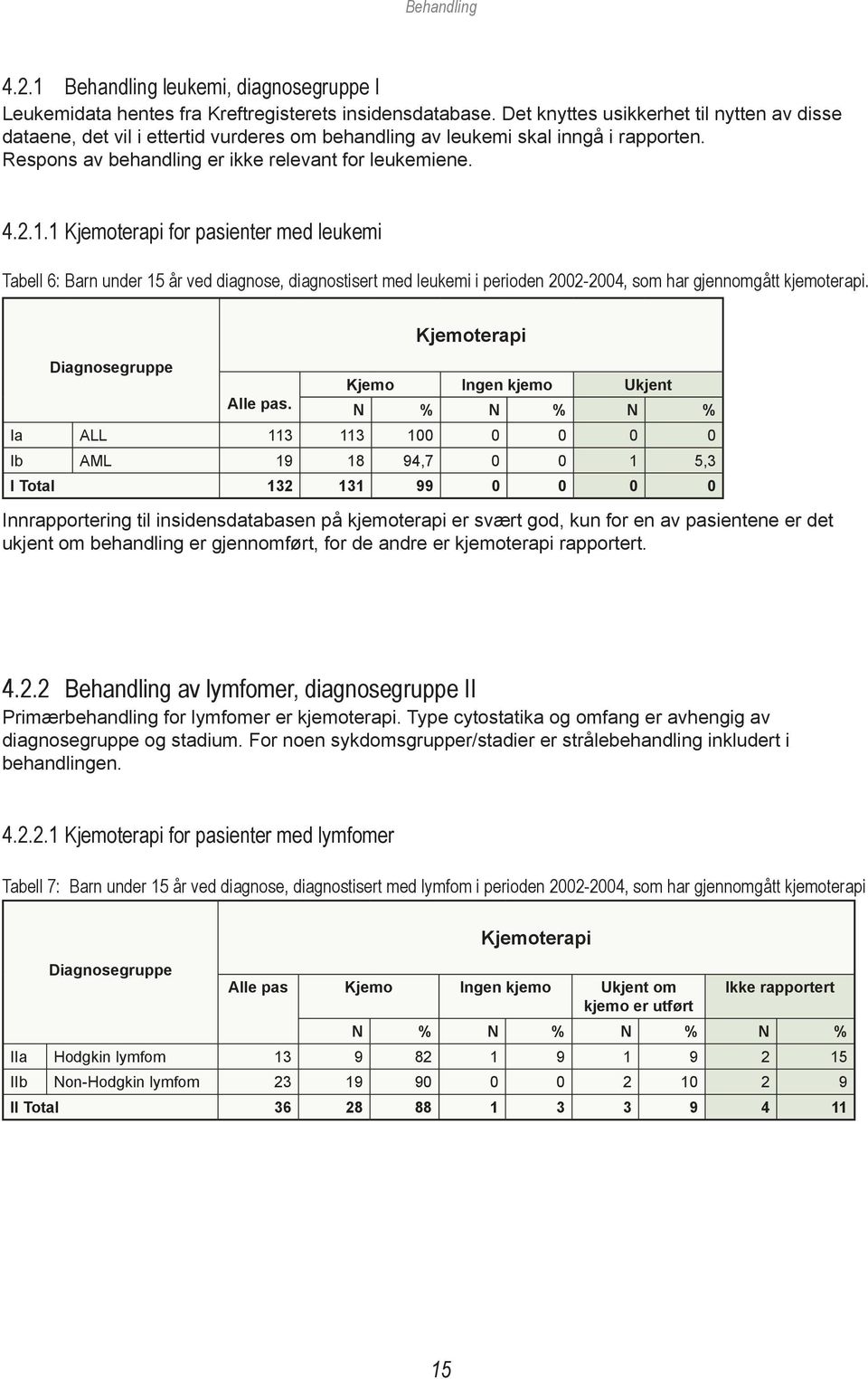 1 Kjemoterapi for pasienter med leukemi Tabell 6: Barn under 15 år ved diagnose, diagnostisert med leukemi i perioden 2002-2004, som har gjennomgått kjemoterapi.