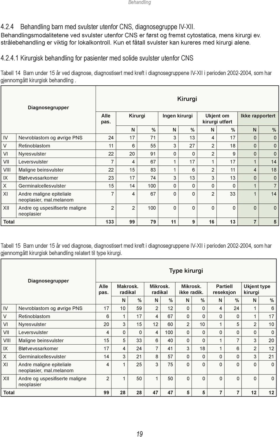 2.4.1 Kirurgisk behandling for pasienter med solide svulster utenfor CNS Tabell 14 Barn under 15 år ved diagnose, diagnostisert med kreft i diagnosegruppene IV-XII i perioden 2002-2004, som har