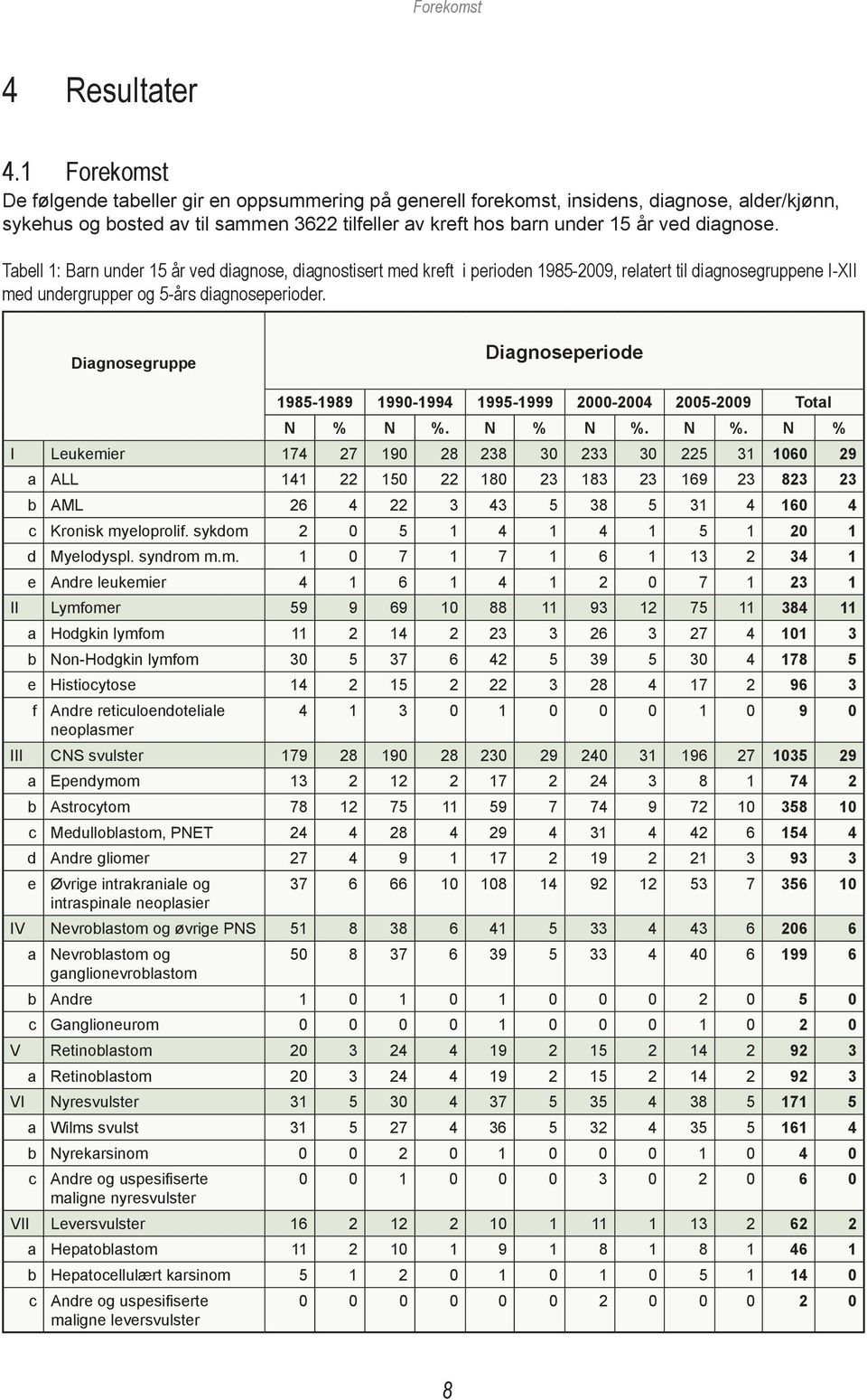 Tabell 1: Barn under 15 år ved diagnose, diagnostisert med kreft i perioden 1985-2009, relatert til diagnosegruppene I-XII med undergrupper og 5-års diagnoseperioder.