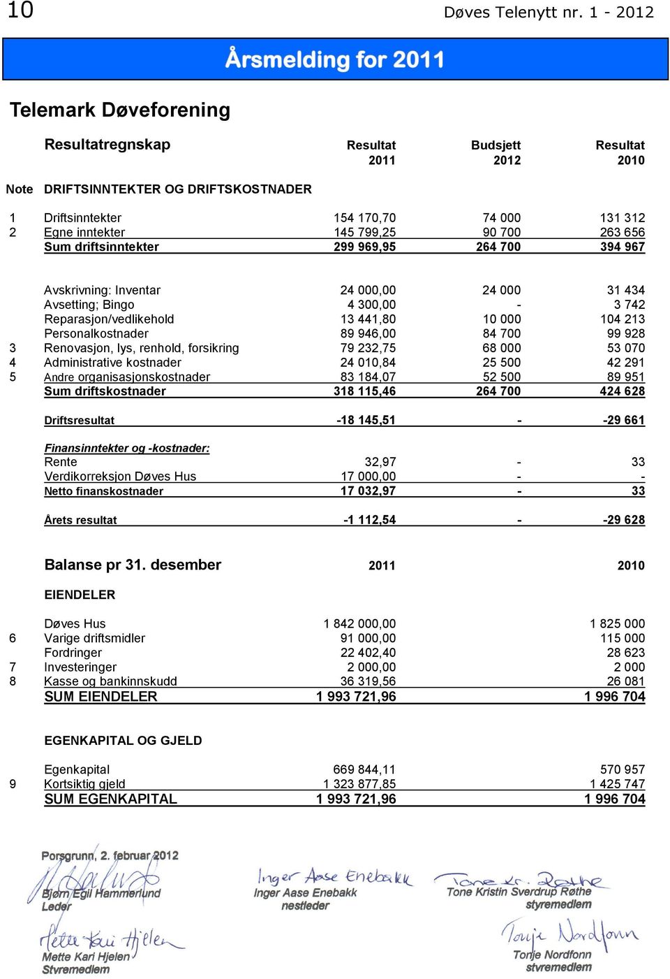 90 700 263 656 Sum driftsinntekter 299 969,95 264 700 394 967 Avskrivning: Inventar 24 000,00 24 000 31 434 Avsetting; Bingo 4 300,00-3 742 Reparasjon/vedlikehold 13 441,80 10 000 104 213