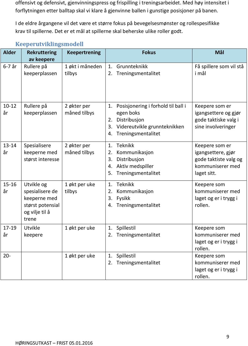 Keeperutviklingsmodell Alder Rekruttering Keepertrening Fokus Mål av keepere 6-7 Rullere på keeperplassen 1 økt i måneden tilbys 1. Grunnteknikk 2.