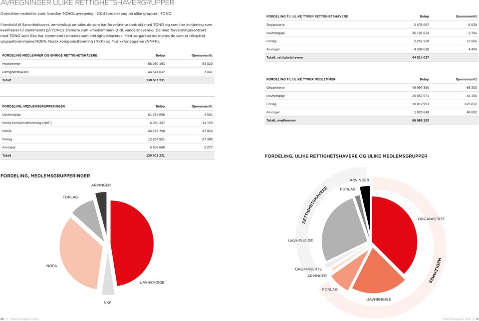 ORGANISERTE De med forvaltningskontrakt med som ikke har stemmerett omtales som «rettighetshavere».