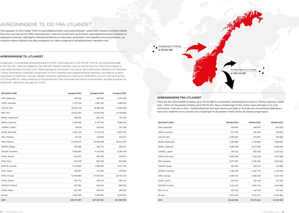 Gjensidighetsavtalene innebærer at selskapene innkrever vederlag for offentlig fremføring av hverandres repertoarer i sine respektive land og territorier, og avregner midlene tilbake til de ulike