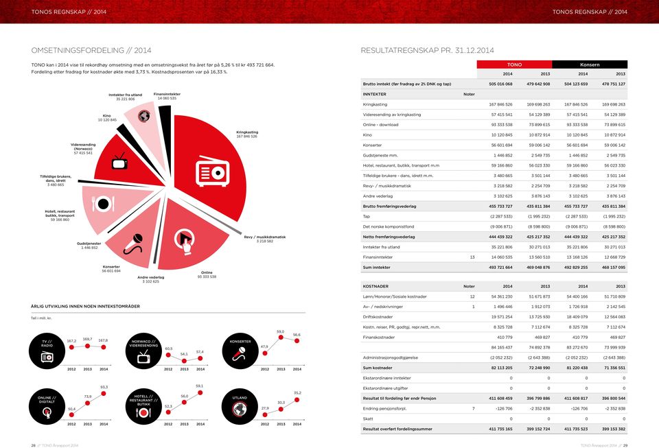 Konsern 2014 2013 2014 2013 Brutto inntekt (før fradrag av 2% DNK og tap) 505 016 068 479 642 908 504 123 659 478 751 127 Kino 10 120 845 Inntekter fra utland 35 221 806 Finansinntekter 14 060 535