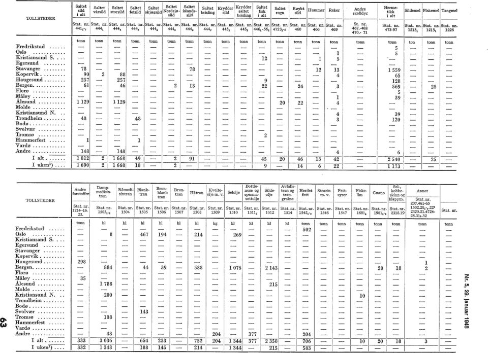 nr.istat. nr.istat. nr. n, i 0 Andre kadyr ::.t. nr.. 0. erme Sideme Fikeme tikk i at Stat. nr. IStaC = IStaC = P Tangme Stat. nr. tonn tonn tonn tonn 0 tonn tonn tonn tonn tonn tonn tonn tonn tonn 0 tonn tonn.
