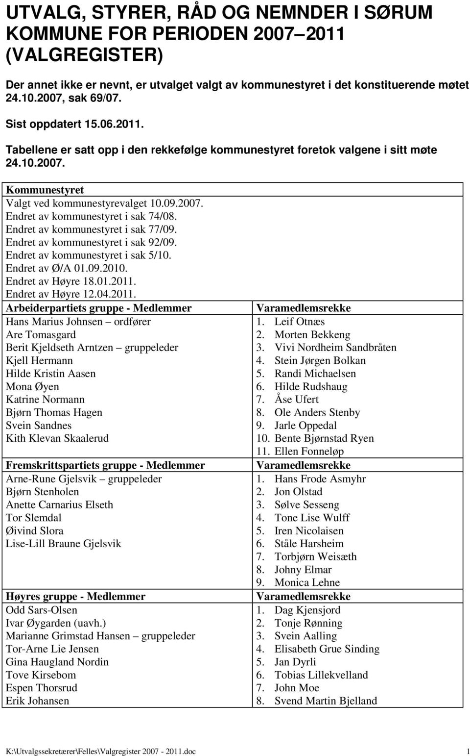 Endret av kommunestyret i sak 77/09. Endret av kommunestyret i sak 92/09. Endret av kommunestyret i sak 5/10. Endret av Ø/A 01.09.2010. Endret av Høyre 18.01.2011.