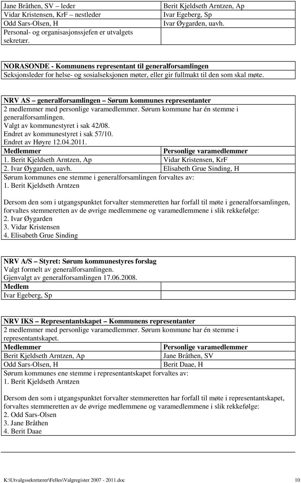 NRV AS generalforsamlingen Sørum kommunes representanter 2 medlemmer med personlige varamedlemmer. Sørum kommune har én stemme i generalforsamlingen. Valgt av kommunestyret i sak 42/08.