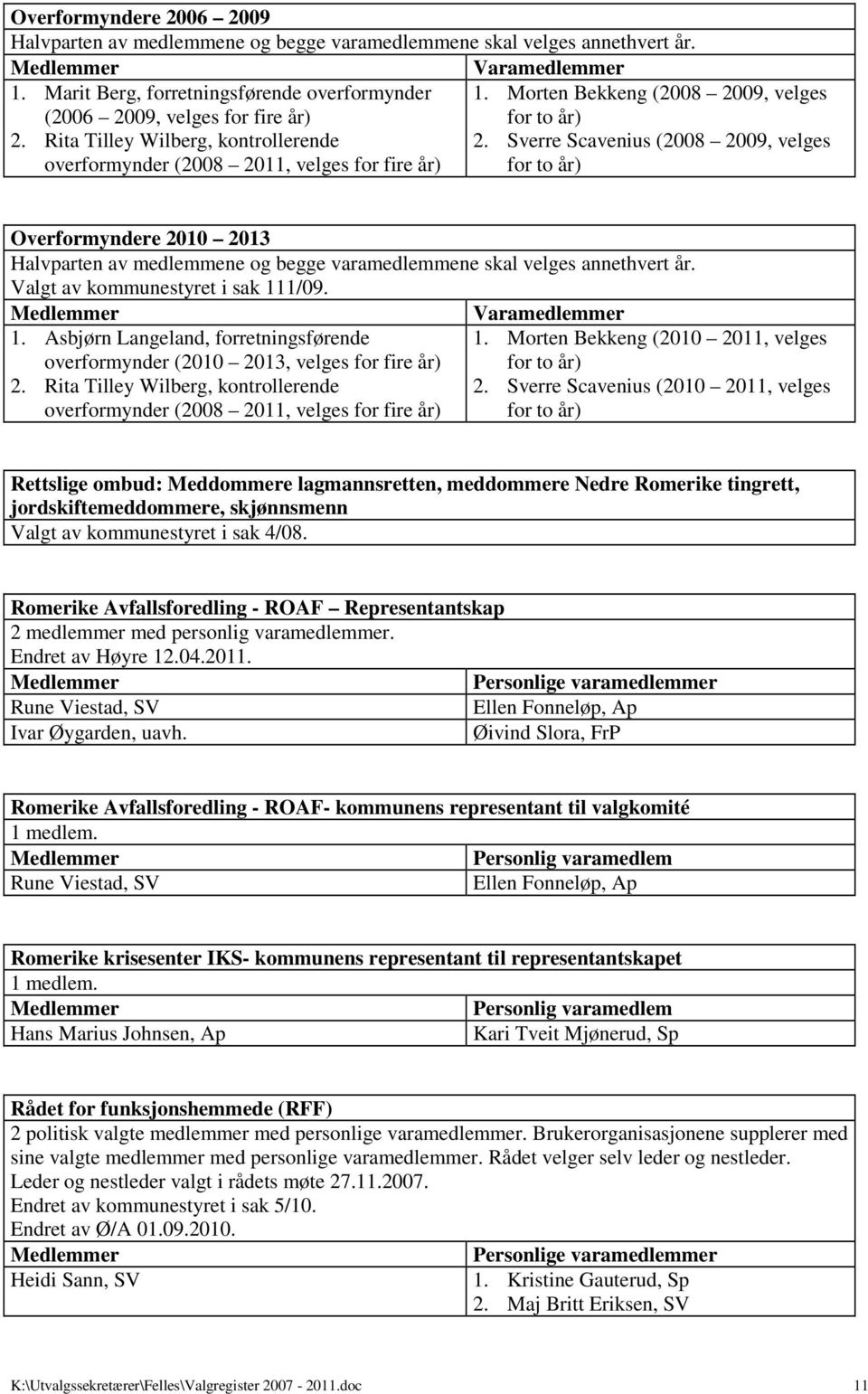 Sverre Scavenius (2008 2009, velges overformynder (2008 2011, velges for fire år) for to år) Overformyndere 2010 2013 Halvparten av medlemmene og begge varamedlemmene skal velges annethvert år.