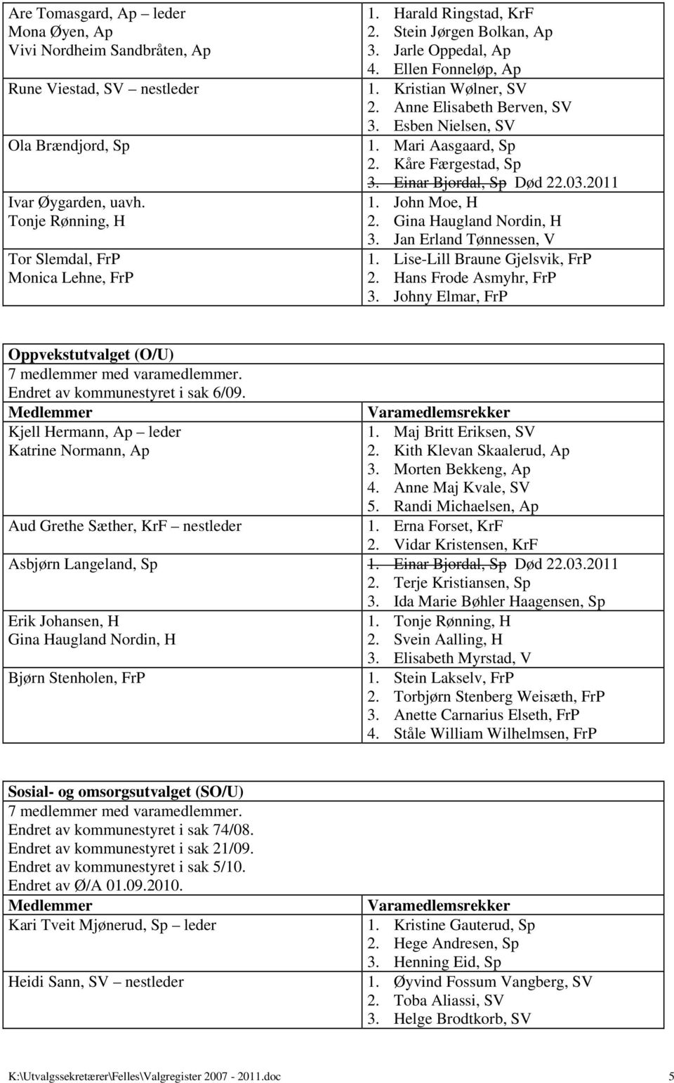 Kåre Færgestad, Sp 3. Einar Bjordal, Sp Død 22.03.2011 1. John Moe, H 2. Gina Haugland Nordin, H 3. Jan Erland Tønnessen, V 1. Lise-Lill Braune Gjelsvik, FrP 2. Hans Frode Asmyhr, FrP 3.