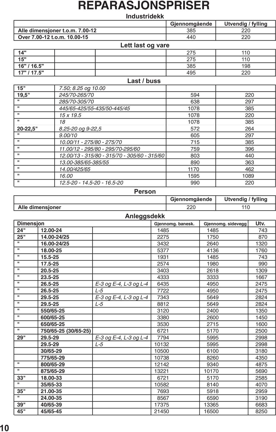 25-20 og 9-22,5 572 264 9.00/10 605 297 10.00/11-275/80-275/70 715 385 11.00/12-295/80-295/70-295/60 759 396 12.00/13-315/80-315/70-305/60-315/60 803 440 13.00-385/65-385/55 890 363 14.