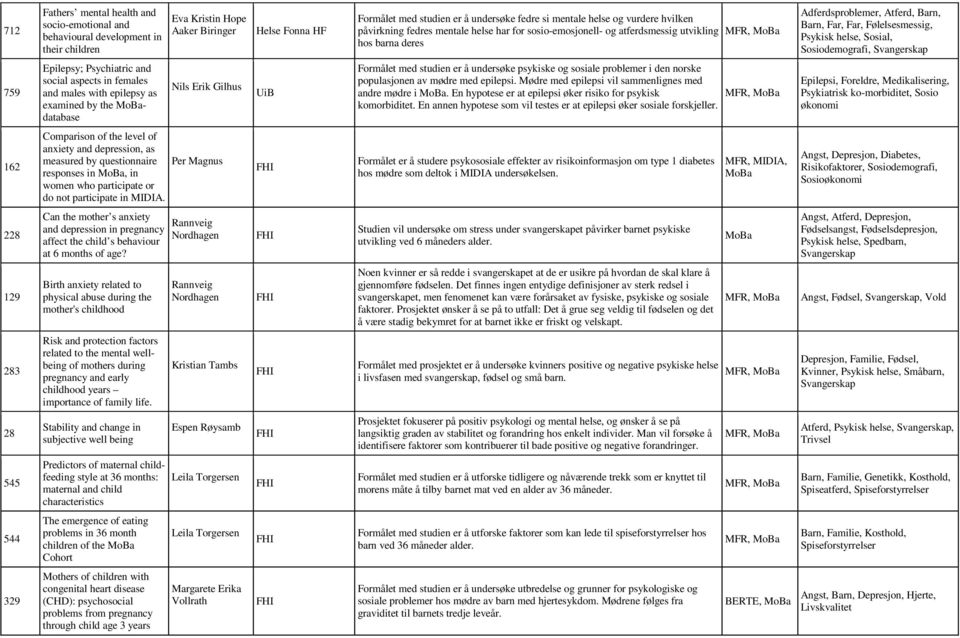 Sosial, Sosiodemografi, 759 Epilepsy; Psychiatric and social aspects in females and males with epilepsy as examined by the database Nils Erik Gilhus Formålet med studien er å undersøke psykiske og