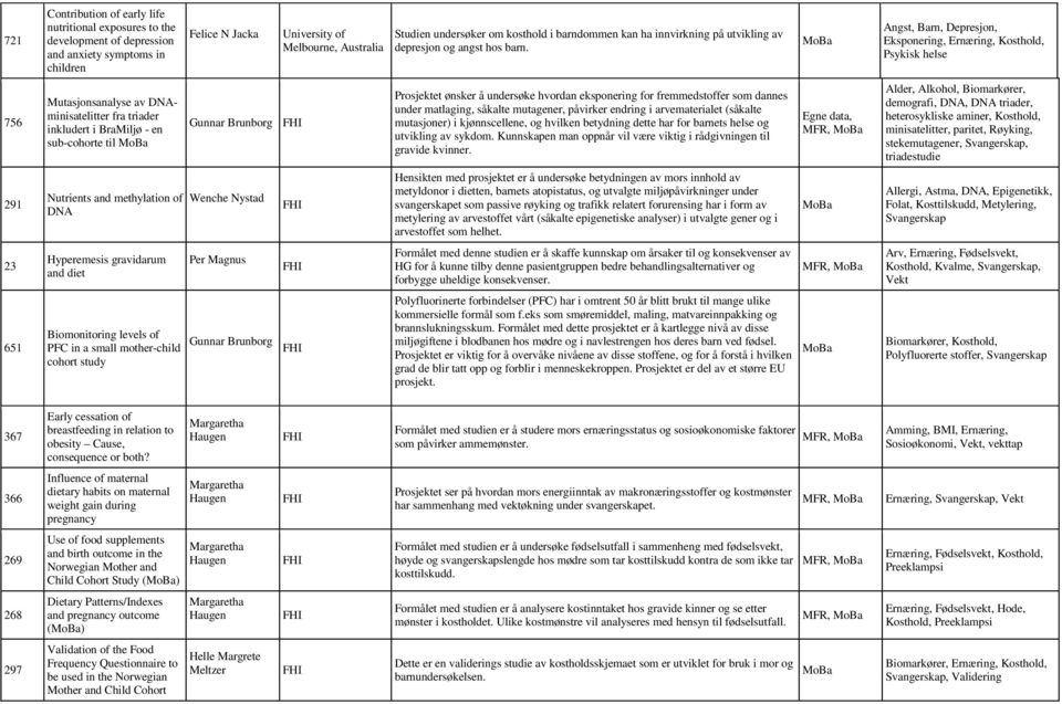 Angst, Barn, Depresjon, Eksponering, Ernæring, Kosthold, Psykisk helse 756 Mutasjonsanalyse av DNAminisatelitter fra triader inkludert i BraMiljø - en sub-cohorte til Gunnar Brunborg Prosjektet