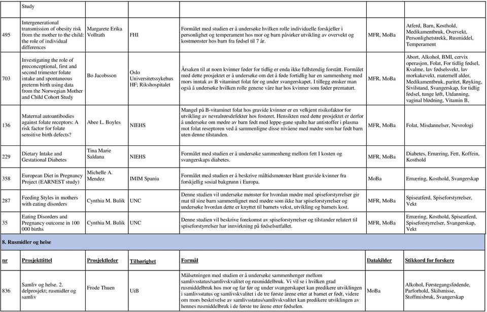 Atferd, Barn, Kosthold, Medikamentbruk, Overvekt, Personlighetstrekk, Rusmiddel, Temperament 703 Investigating the role of preconceptional, first and second trimester folate intake and spontaneous