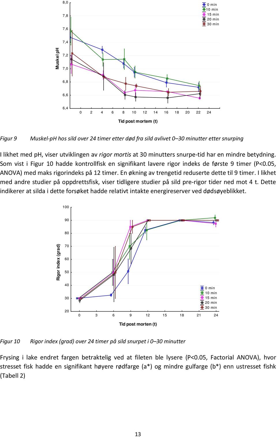 Som vist i Figur 10 hadde kontrollfisk en signifikant lavere rigor indeks de første 9 timer (P<0.05, ANOVA) med maks rigorindeks på 12 timer. En økning av trengetid reduserte dette til 9 timer.