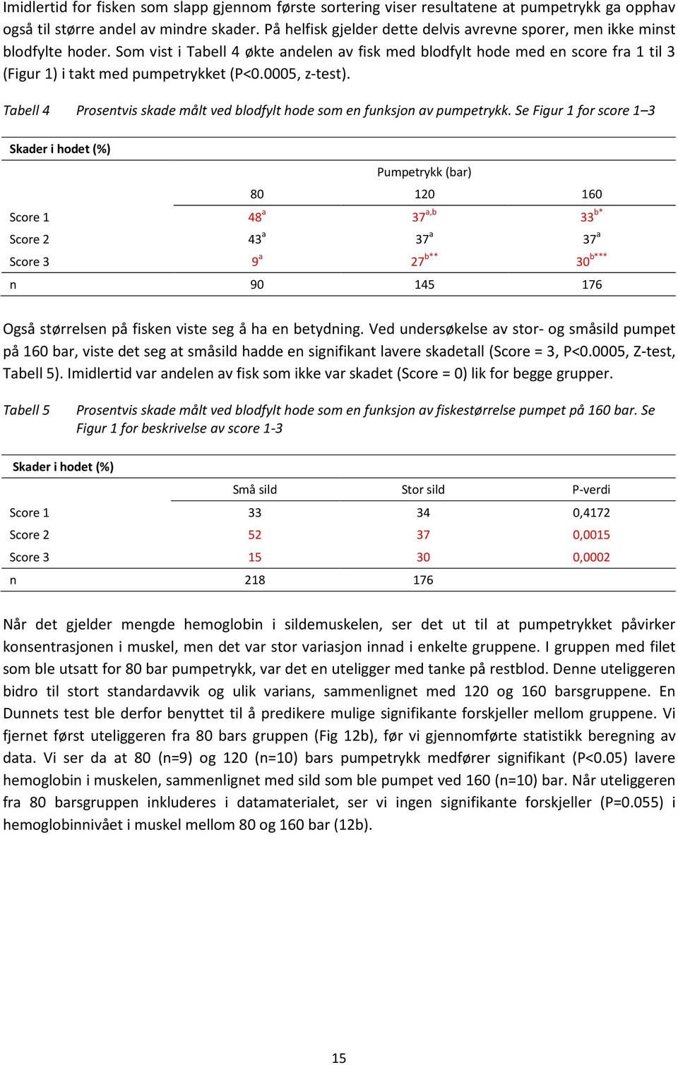 Som vist i Tabell 4 økte andelen av fisk med blodfylt hode med en score fra 1 til 3 (Figur 1) i takt med pumpetrykket (P<0.0005, z-test).