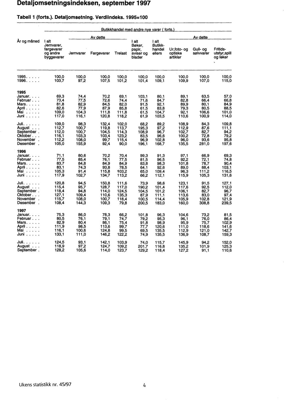 utstyr,spill byggevarer blader artikler og leker, 1995 1996 100,0 100,0 100,0 100,0 100,0 100,0 100,0 100,0 100,0 103,7 97,2 107,5 101,2 101,4 109,1 109,9 107,0 115,0 1995 Januar... Februar.