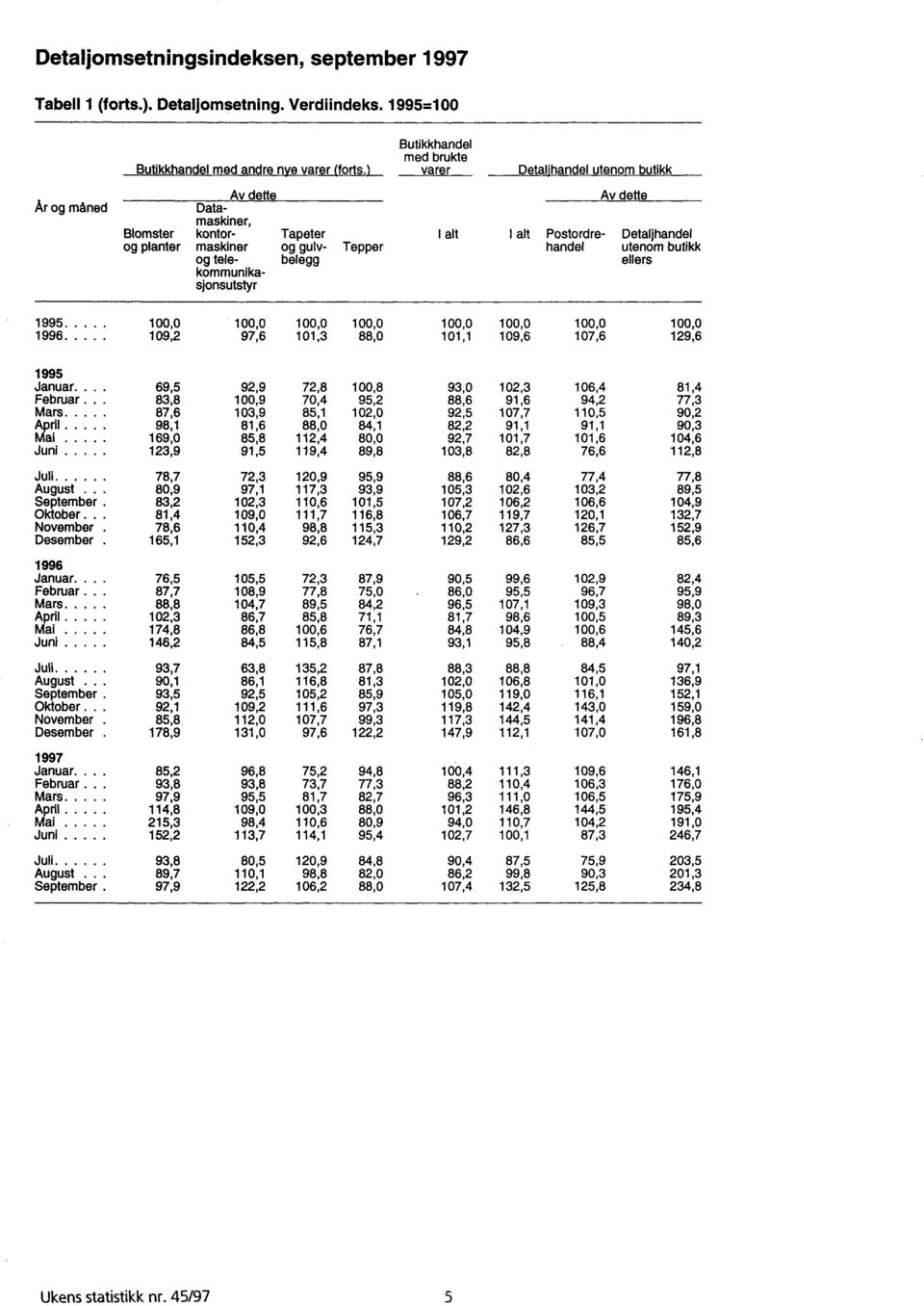 Detaljhandel handel utenom butikk ellers 1995 1996 100,0 100,0 100,0 100,0 100,0 100,0 100,0 100,0 109,2 97,6 101,3 88,0 101,1 109,6 107,6 129,6 1995 Januar... Februar.