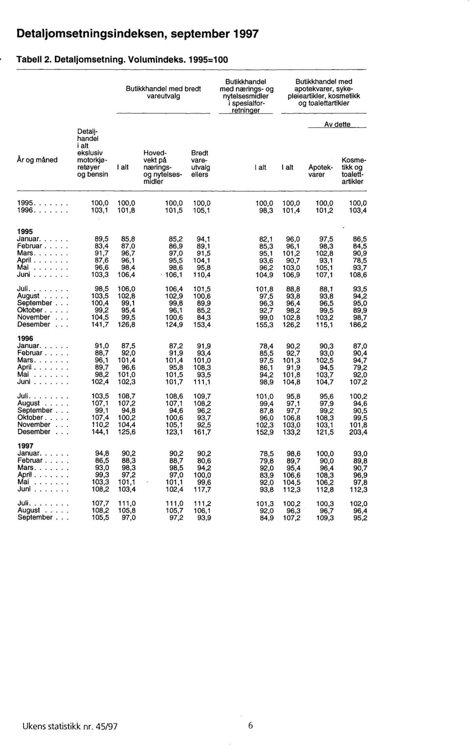 Detaljhandel i alt ekslusiv Hoved- Bredt Ar og måned motorkjo- vekt på vare- Kosmeretøyer I alt nærings- utvalg I alt I alt Apotek- tikk og og bensin og nytelses- ellers varer toalettmidler artikler