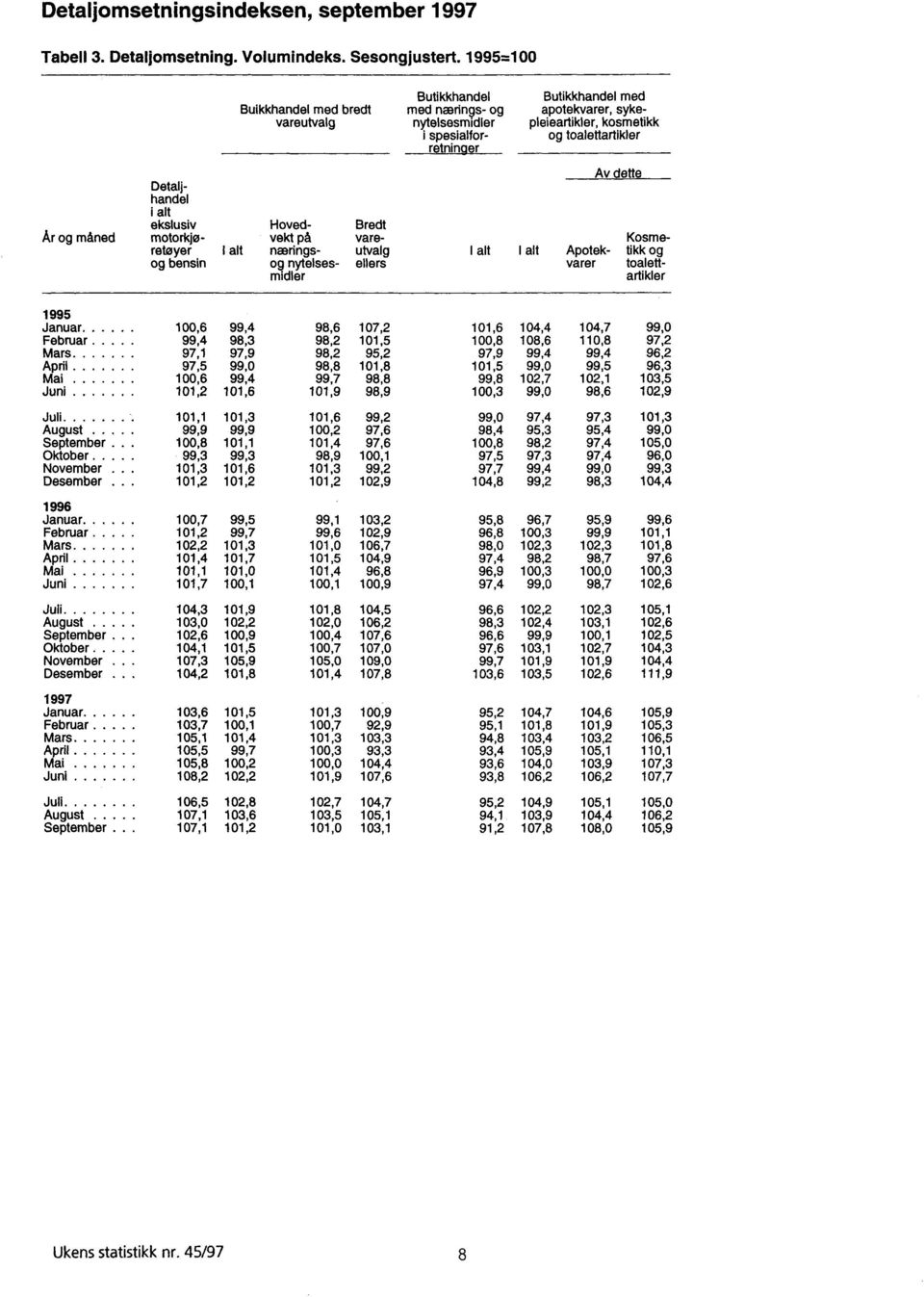 Detaljhandel i alt ekslusiv Hoved- Bredt Ar og måned motorkjø- vekt på vare- Kosmeretoyer I alt nærings- utvalg I alt I alt Apotek- tikk og og bensin o9 nytelses- ellers varer toalettmidler artikler