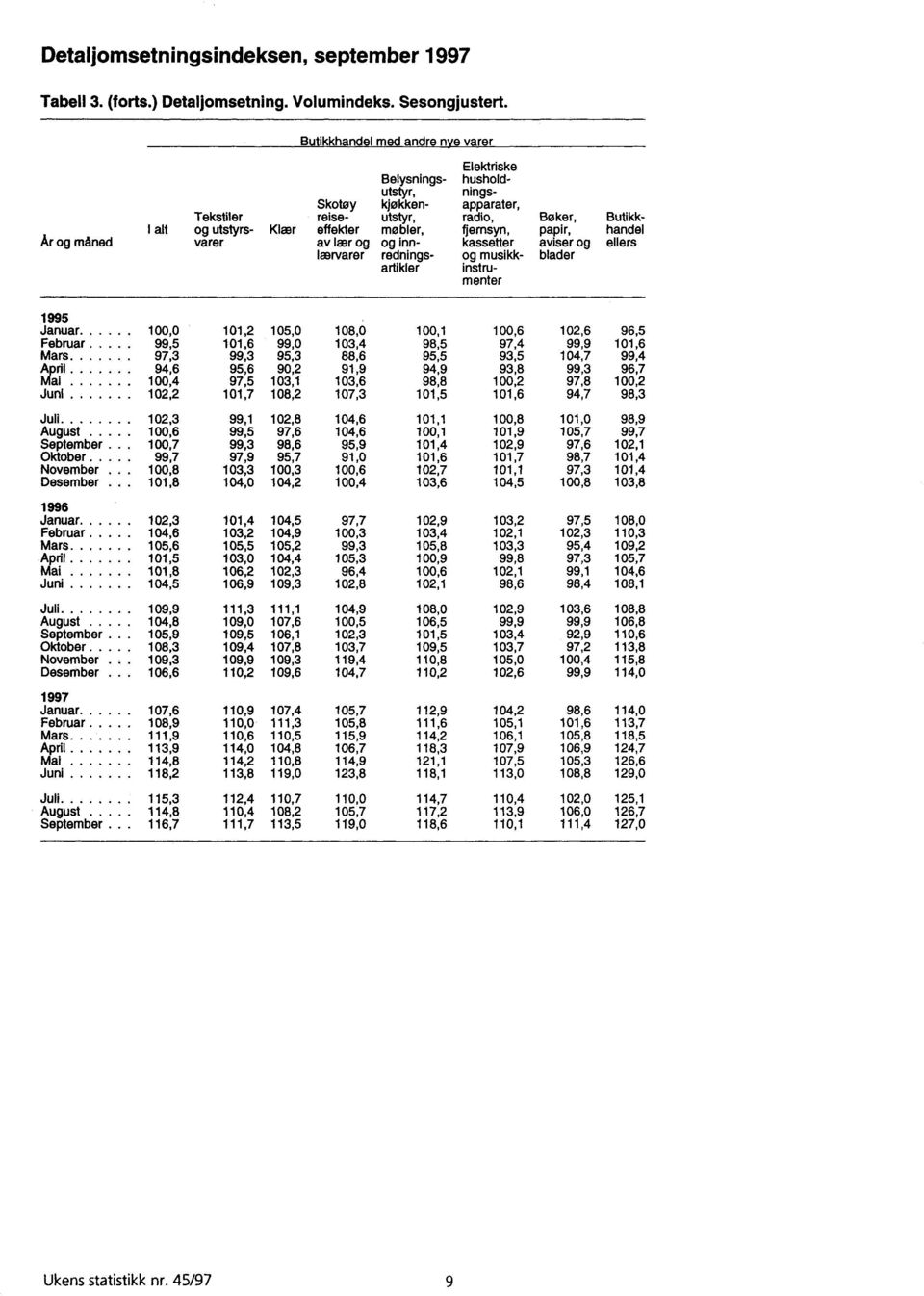 metier, fjernsyn, papir, handel varer av lær og og inn- kassetter aviser og ellers lærvarer rednings- og musi kk- blader artikler instrumenter 1995 Januar Februar Mars April Mai Juni Juli August