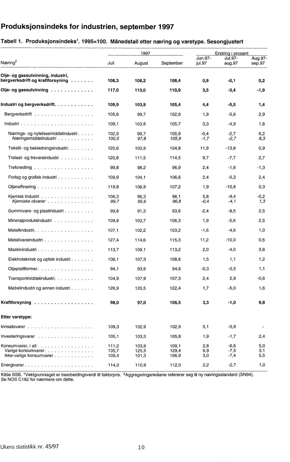 97 Olje- og gassutvinning, industri, bergverksdrift og kraftforsyning Olje- og gassutvinning 108,3 108,2 108,4 0,9-0,1 0,2 117,0 113,0 110,9 3,5-3,4-1,9 Industri og bergverksdrift Bergverksdrift