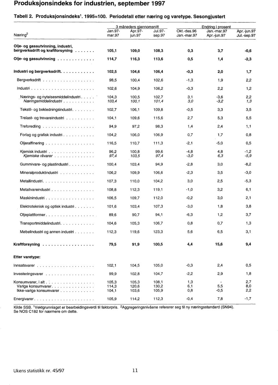 97 Olje- og gassutvinning, industri, bergverksdrift og kraftforsyning 105,1 109,0 108,3 0,3 3,7-0,6 Olje- og gassutvinning 11 4,7 116,3 113,6 0,5 1,4-2,3 Industri og bergverksdrift 102,5 104,6