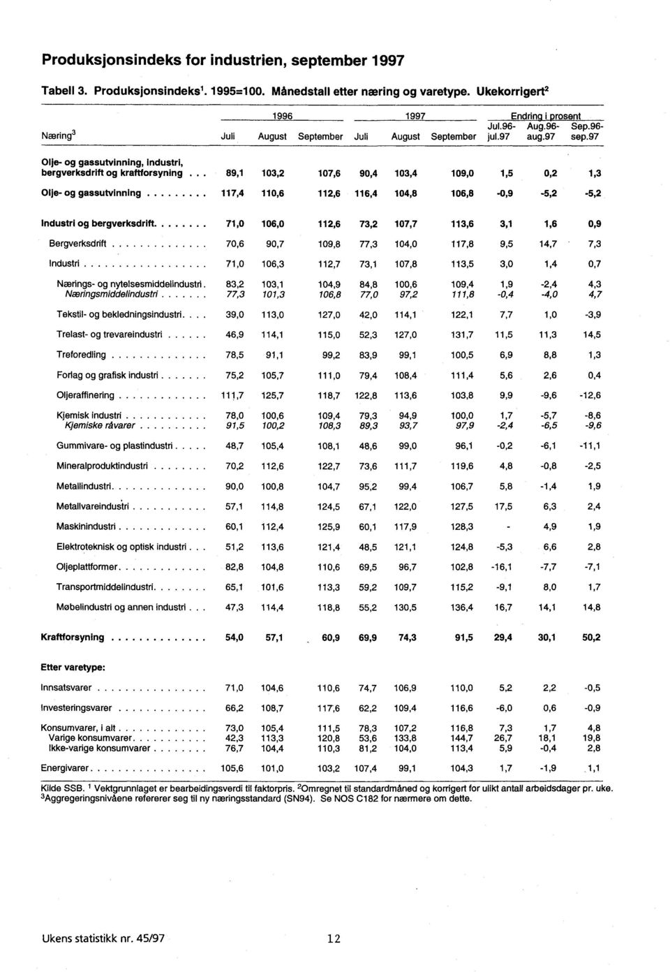 .. Olje- og gassutvinning 89,1 103,2 107,6 90,4 103,4 109,0 1,5 0,2 1,3 117,4 110,6 112,6 116,4 104,8 106,8-0,9-5,2-5,2 Industri og bergverksdrift.