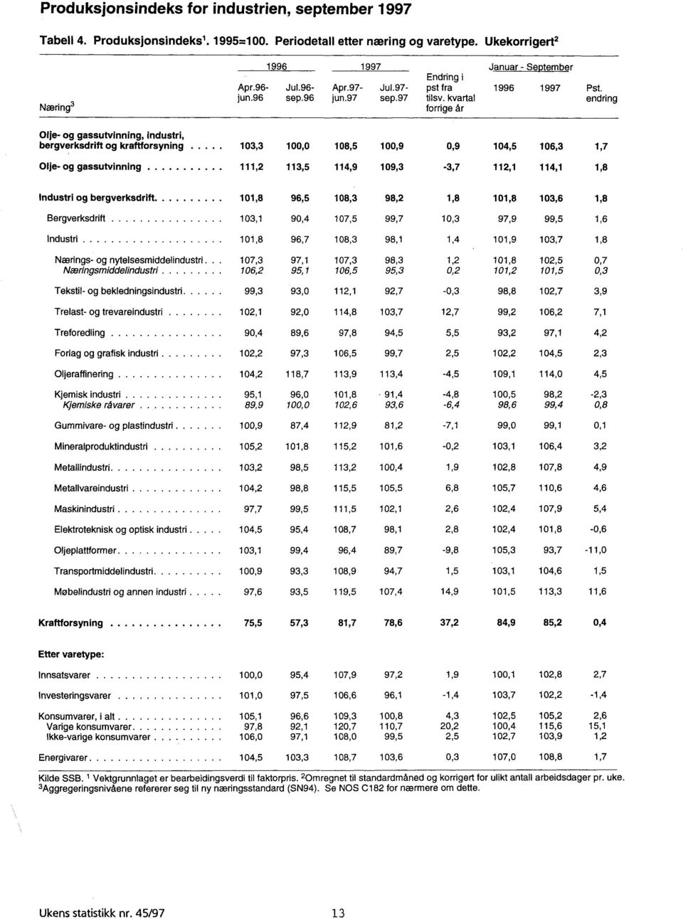 kvartal endring forrige år Olje- og gassutvinning, industri, bergverksdrift og kraftforsyning Olje- og gassutvinning 103,3 100,0 108,5 100,9 0,9 104,5 106,3 1,7 111,2 113,5 114,9 109,3-3,7 112,1