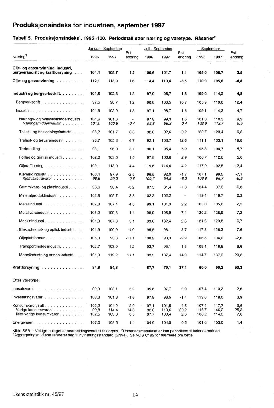 . 104,4 105,7 1,2 100,6 101,7 1,1 105,0 108,7 3,5 Olje- og gassutvinning 112,1 113,9 1,6 114,4 110,4-3,5 110,9 105,6-4,8 Industri og bergverksdrift 101,5 102,8 1,3 97,0 98,7 1,8 109,0 114,2 4,8