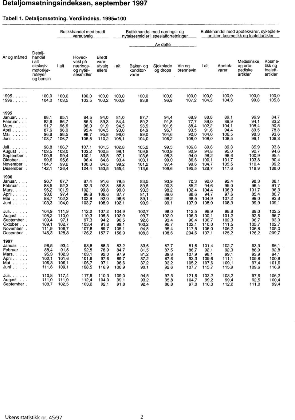 Detalj- År og måned handel Hoved - Bredt i alt vekt på vare- Medisinske Kosmeekslusiv I alt nærings- utvalg I alt Baker- og Sjokolade Vin og I alt Apotek- og orto- tikk og motorkjo- og nytel- ellers