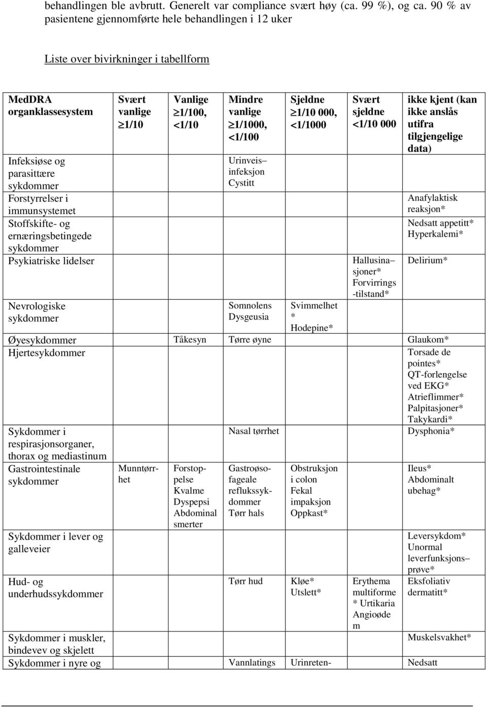 Stoffskifte- og ernæringsbetingede sykdommer Psykiatriske lidelser Svært vanlige 1/10 Vanlige 1/100, <1/10 Mindre vanlige 1/1000, <1/100 Urinveis infeksjon Cystitt Sjeldne 1/10 000, <1/1000 Svært