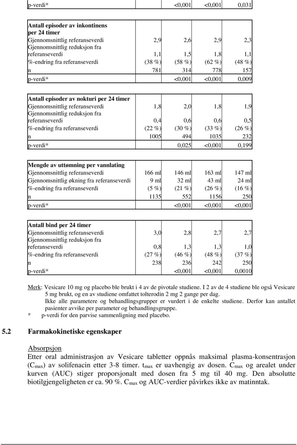 reduksjon fra referanseverdi 0,4 0,6 0,6 0,5 %-endring fra referanseverdi (22 %) (30 %) (33 %) (26 %) n 1005 494 1035 232 p-verdi* 0,025 <0,001 0,199 Mengde av uttømning per vannlating