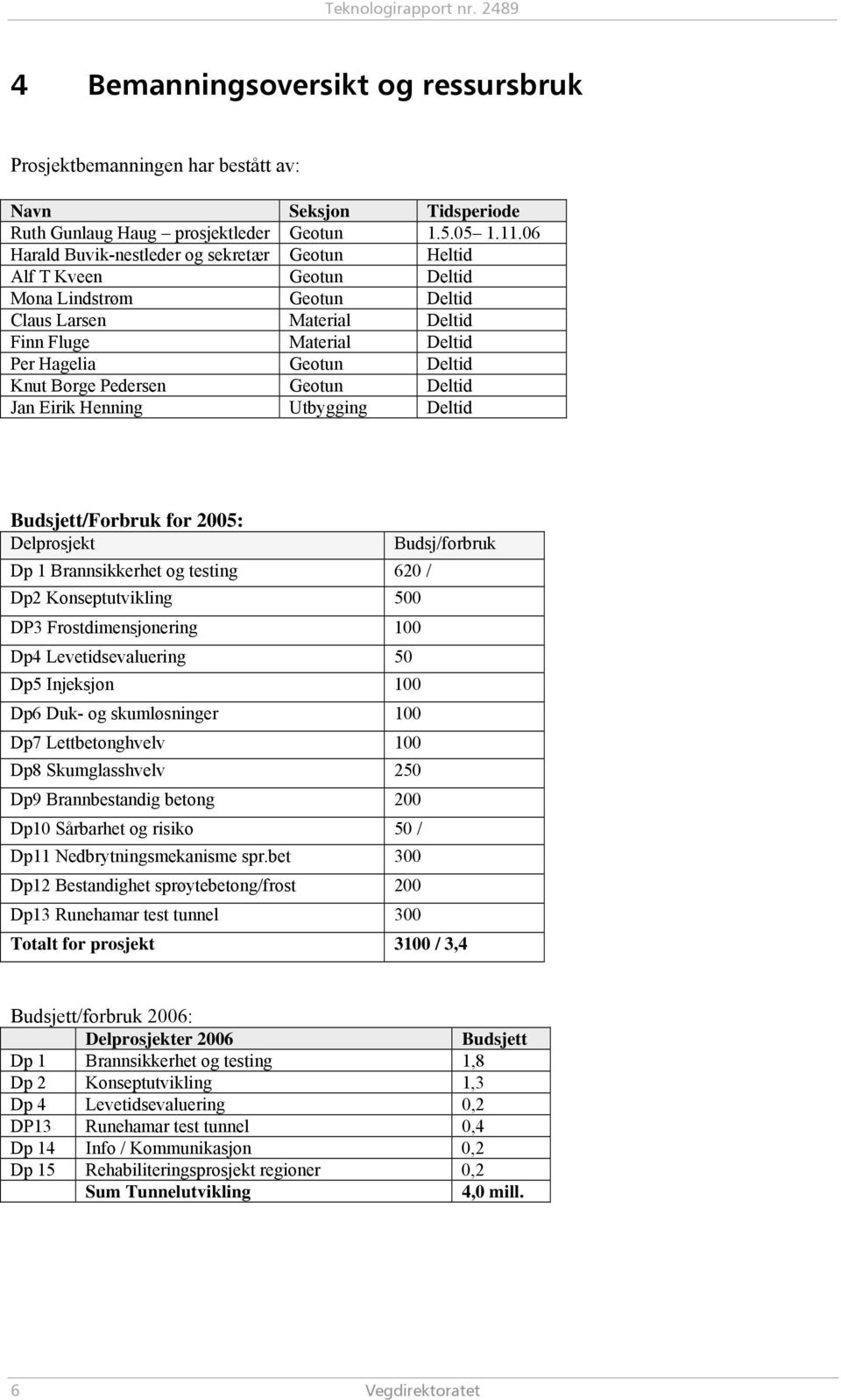 Pedersen Geotun Deltid Jan Eirik Henning Utbygging Deltid Budsjett/Forbruk for 2005: Delprosjekt Dp 1 Brannsikkerhet og testing 620 / Dp2 Konseptutvikling 500 DP3 Frostdimensjonering 100 Dp4