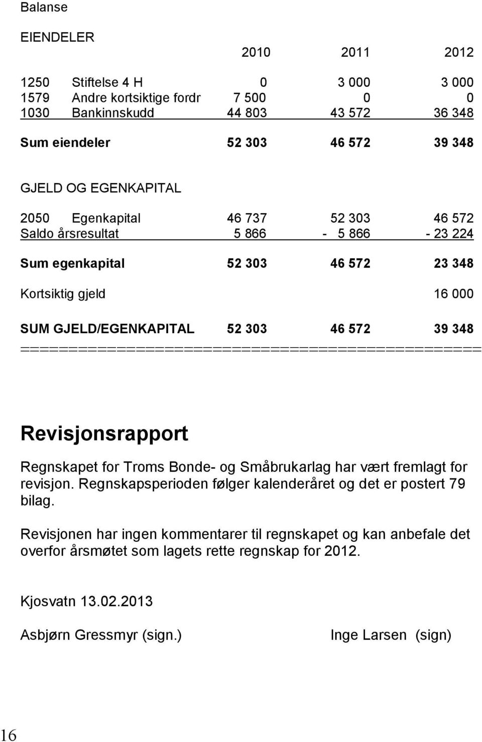 ================================================ Revisjonsrapport Regnskapet for Troms Bonde- og Småbrukarlag har vært fremlagt for revisjon.