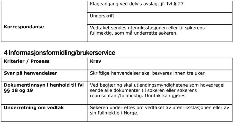 4 Informasjonsformidling/brukerservice Svar på henvendelser Dokumentinnsyn i henhold til fvl 18 og 19 Underretning om vedtak Skriftlige