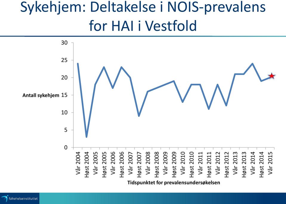 Vår 2013 Høst 2013 Vår 2014 Høst 2014 Vår 2015 Sykehjem: Deltakelse i NOIS-prevalens