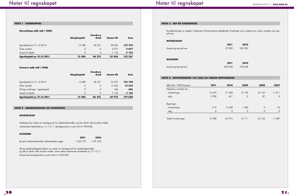 12.2010 12 486 86 221 54 037 152 744 Årets resultat 0 0 14 243 14 243 Øvrige endringer i egenkapital 0 0-186 -186 Avsatt til utbytte 0 0-7 122-7 122 Egenkapital pr 31.12.2011 12 486 86 221 60 972 159 680 Kundefordringer er oppført i balansen til fordringenes pålydende.