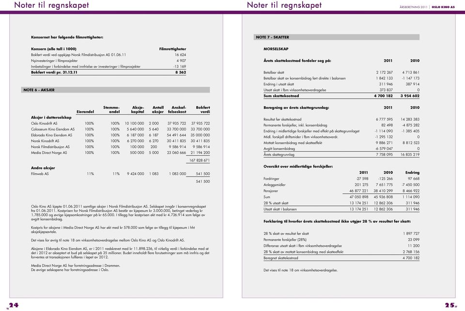 11 8 362 NOTE 6 - AKSJER MORSELSKAP Årets skattekostnad fordeler seg på: 2011 2010 Betalbar skatt 2 172 267 4 713 861 Betalbar skatt av konsernbidrag ført direkte i balansen 1 842 133-1 147 173