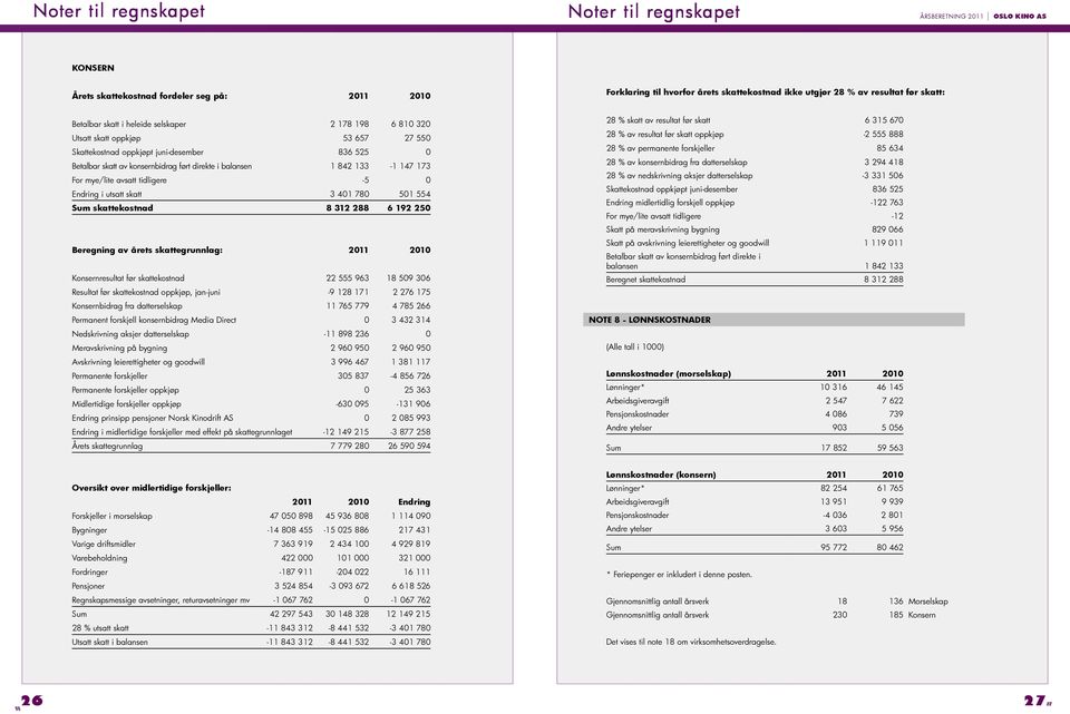 mye/lite avsatt tidligere -5 0 Endring i utsatt skatt 3 401 780 501 554 Sum skattekostnad 8 312 288 6 192 250 Beregning av årets skattegrunnlag: 2011 2010 Konsernresultat før skattekostnad 22 555 963