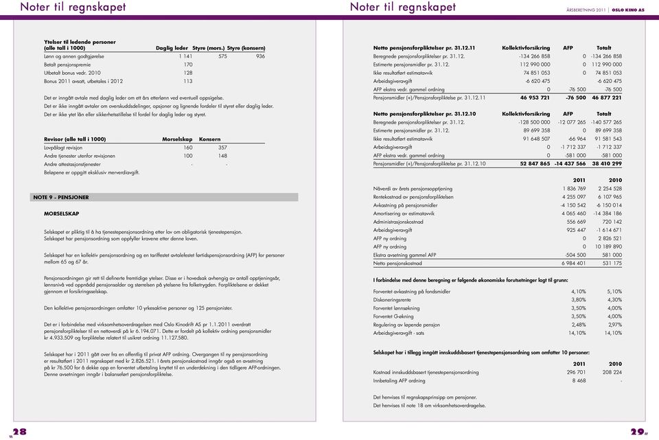 2010 128 Bonus 2011 avsatt, utbetales i 2012 113 Det er inngått avtale med daglig leder om ett års etterlønn ved eventuell oppsigelse.