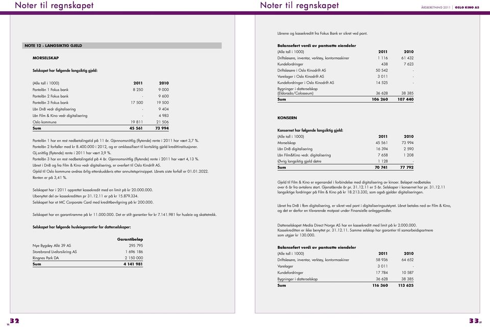 500 19 500 Lån DnB vedr digitalisering - 9 404 Lån Film & Kino vedr digitalisering - 4 983 Oslo kommune 19 811 21 506 Sum 45 561 73 994 Pantelån 1 har en rest nedbetalingstid på 11 år.