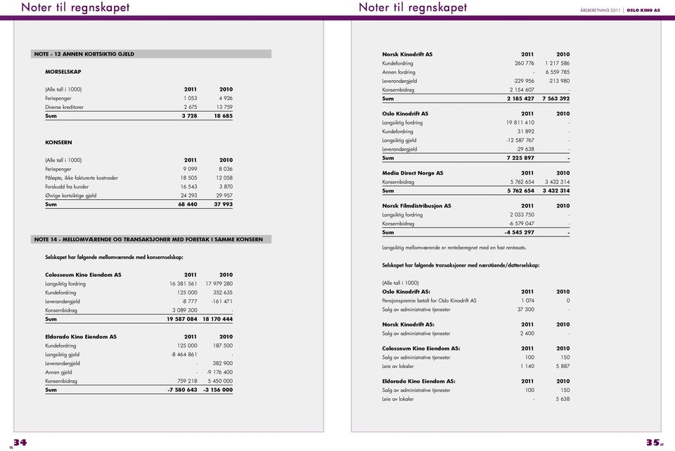 MELLOMVÆRENDE OG TRANSAKSJONER MED FORETAK I SAMME Selskapet har følgende mellomværende med konsernselskap: Colosseum Kino Eiendom AS 2011 2010 Langsiktig fordring 16 381 561 17 979 280 Kundefordring