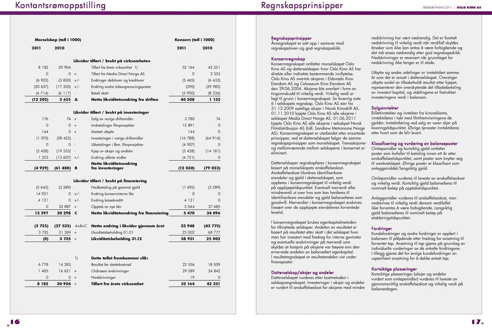 982) (4 714) (6 117) - Betalt skatt (5 900) (8 336) (12 202) 3 655 A Netto likviditetsendring fra driften 40 508 1 152 Likvider tilført / brukt på investeringer 176 74 + Salg av varige driftsmidler 3