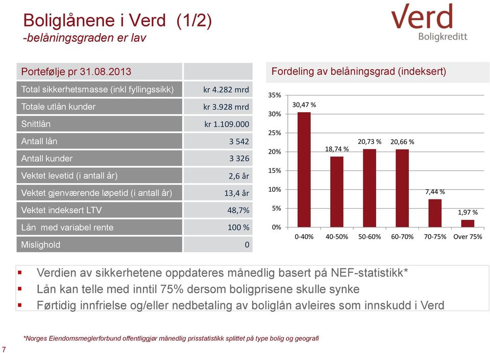 000 Antall lån 3 542 Antall kunder 3 326 Vektet levetid (i antall år) 2,6 år Vektet gjenværende løpetid (i antall år) 13,4 år Vektet indeksert LTV 48,7% Lån med variabel rente 100 % Mislighold 0 35%