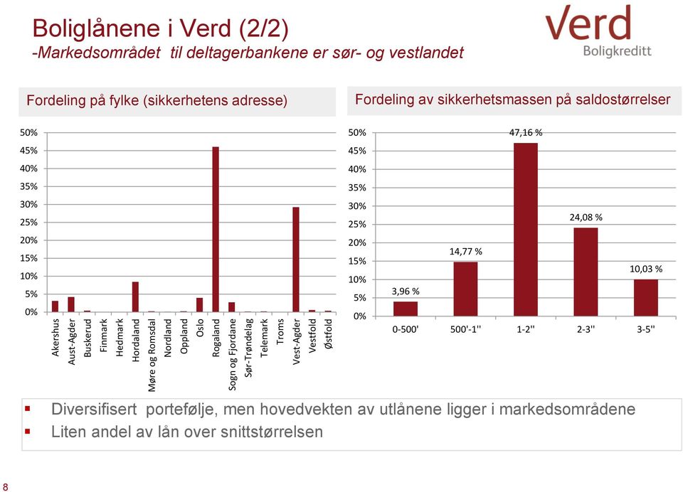 Fordeling av sikkerhetsmassen på saldostørrelser 50% 45% 40% 35% 30% 25% 20% 15% 10% 5% 0% 50% 45% 40% 35% 30% 25% 20% 15% 10% 5% 0% 47,16 % 24,08 % 14,77 %