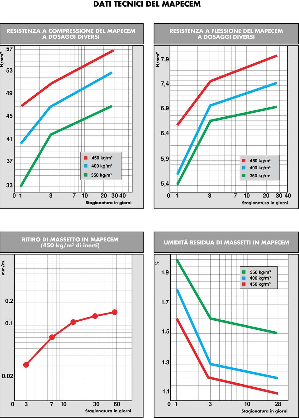 350 kg/m 3 33 5,4 0 1 3 7 10 20 3040 0 1 3 7 10 20 30 40 RITIRO DI MASSETTO IN MAPECEM (450 kg/m 3 di inerti) UMIDITÀ