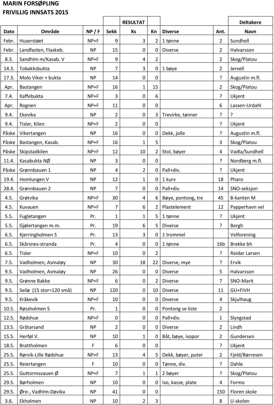 Bastangen NP+F 16 1 15 2 Skog/Platou 7.4. Kaffebukta NP+F 3 0 6? Ukjent Apr. Rognen NP+F 11 0 0 6 Lassen-Urdahl 9.4. Ekevika NP 2 0 3 Trevirke, tønner?? 9.4. Tisler, Kilen NP+F 2 0 0?