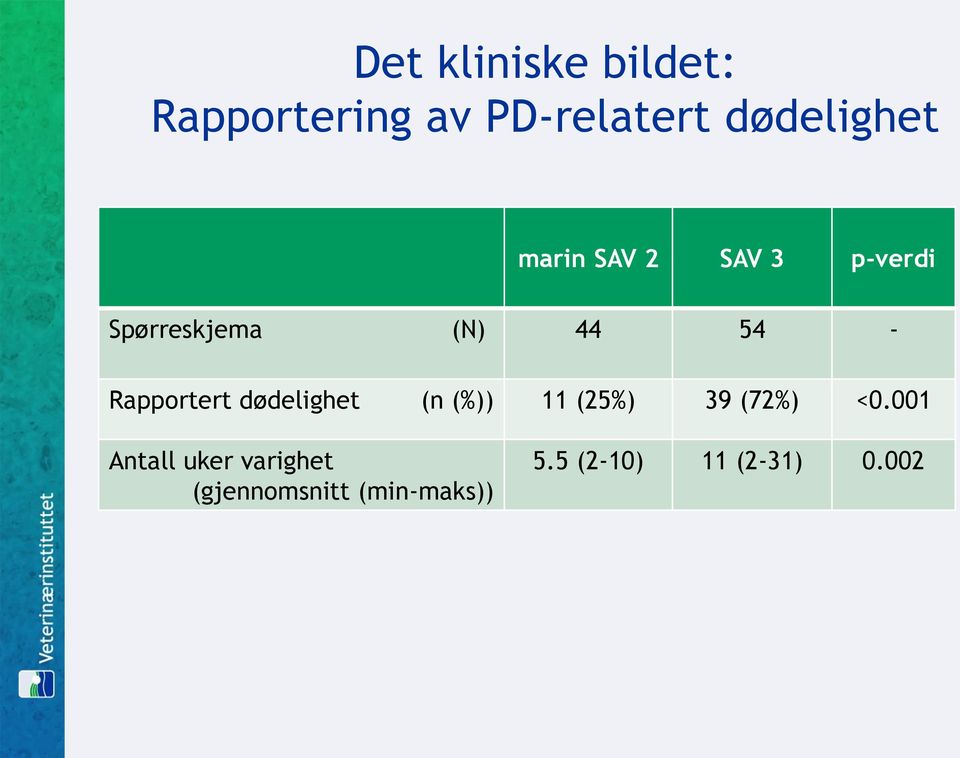 Rapportert dødelighet (n (%)) 11 (25%) 39 (72%) <0.