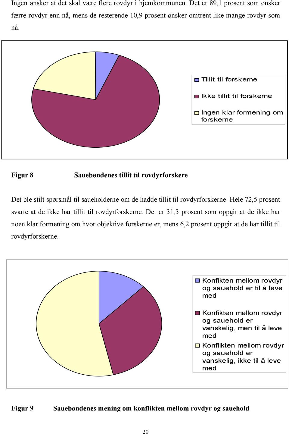 rovdyrforskerne. Hele 72,5 prosent svarte at de ikke har tillit til rovdyrforskerne.