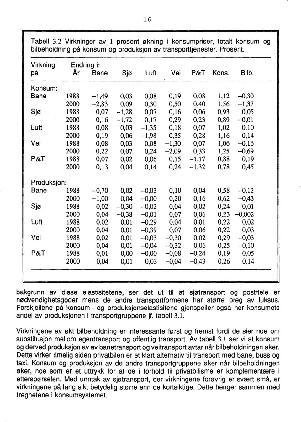 Konsum: Bane 1988-1,49 0,03 0,08 0,19 0,08 1,12-0,30 2000-2,83 0,09 0,30 0,50 0,40 1,56-1,37 Sjø 1988 0,07-1,28 0,07 0,16 0,06 0,93 0,05 2000 0,16-1,72 0,17 0,29 0,23 0, 89-0,01 Luft 1988 0,08